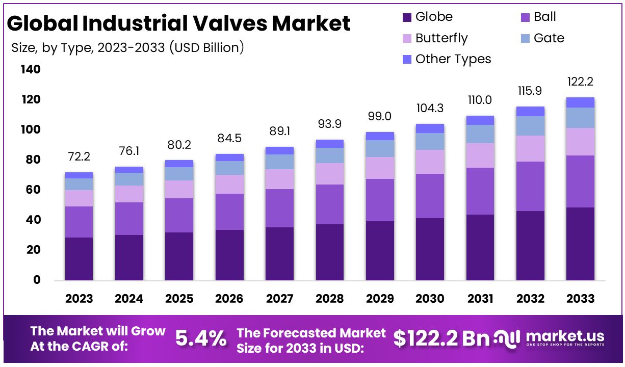 Industrial Valves Market By Size