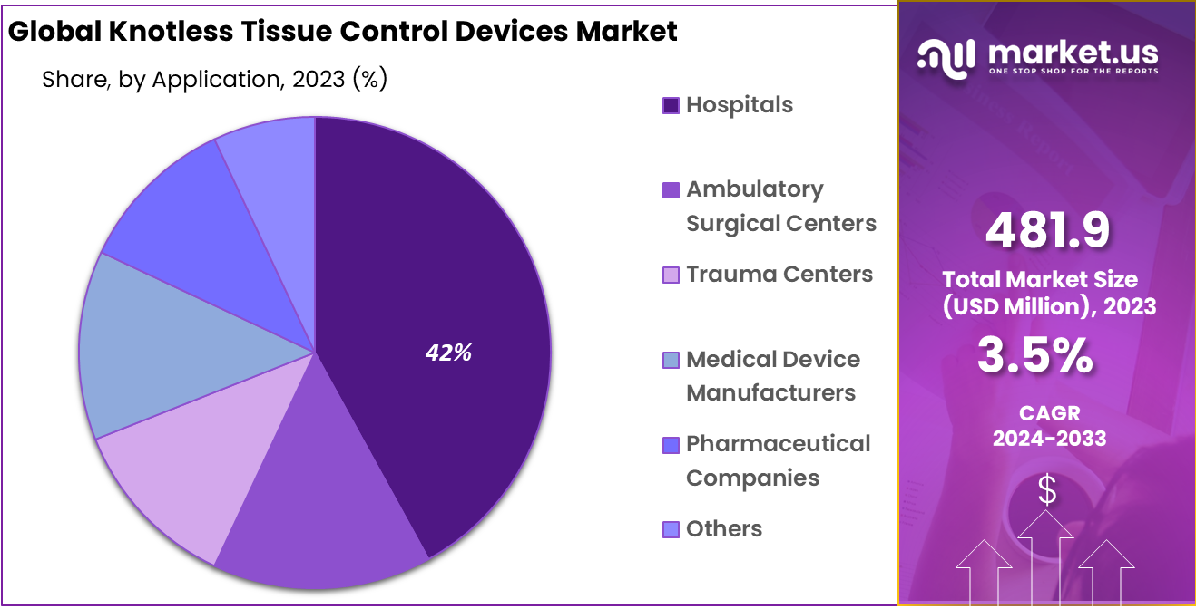 Knotless Tissue Control Devices Market Share