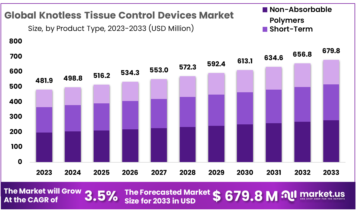 Knotless Tissue Control Devices Market Size