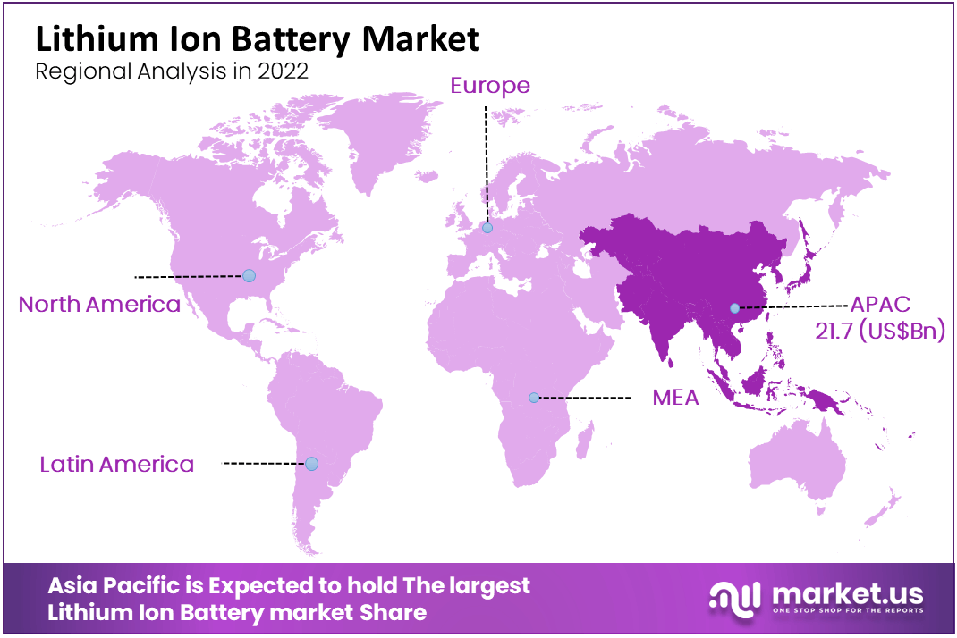 Lithium Ion Battery Market CAGR