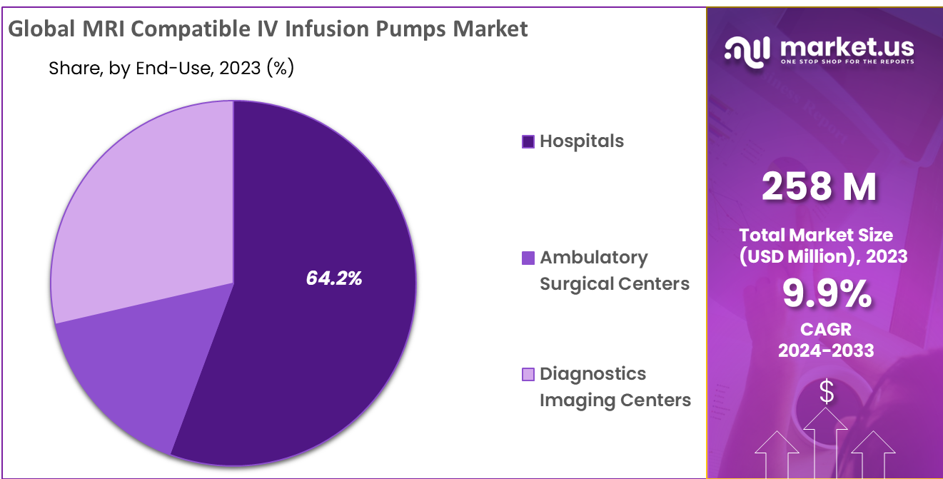MRI Compatible IV Infusion Pumps Market Share