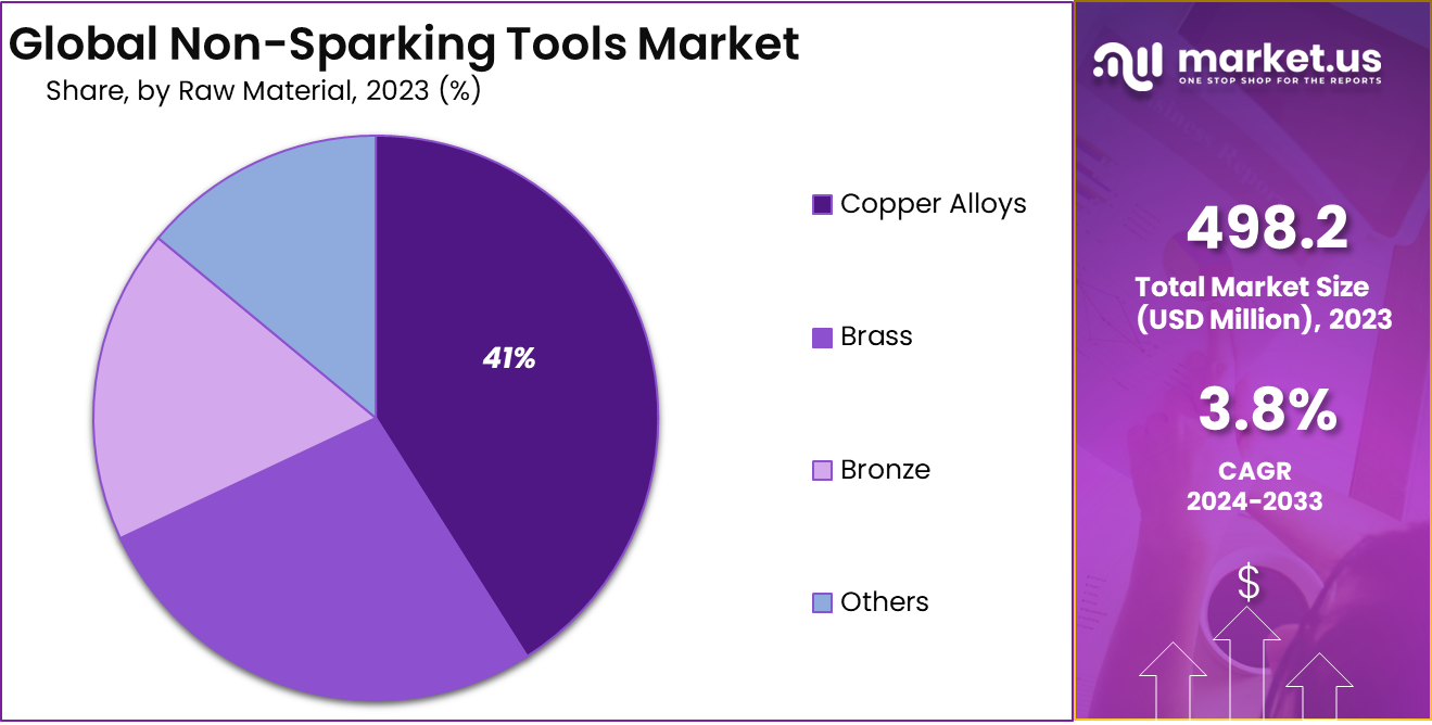 Non-Sparking Tools Market Share