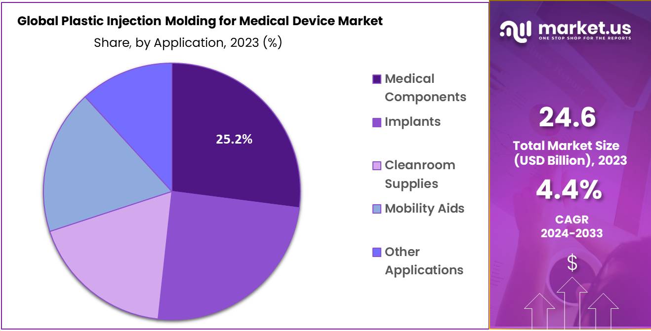 Plastic Injection Molding for Medical Device Market Share