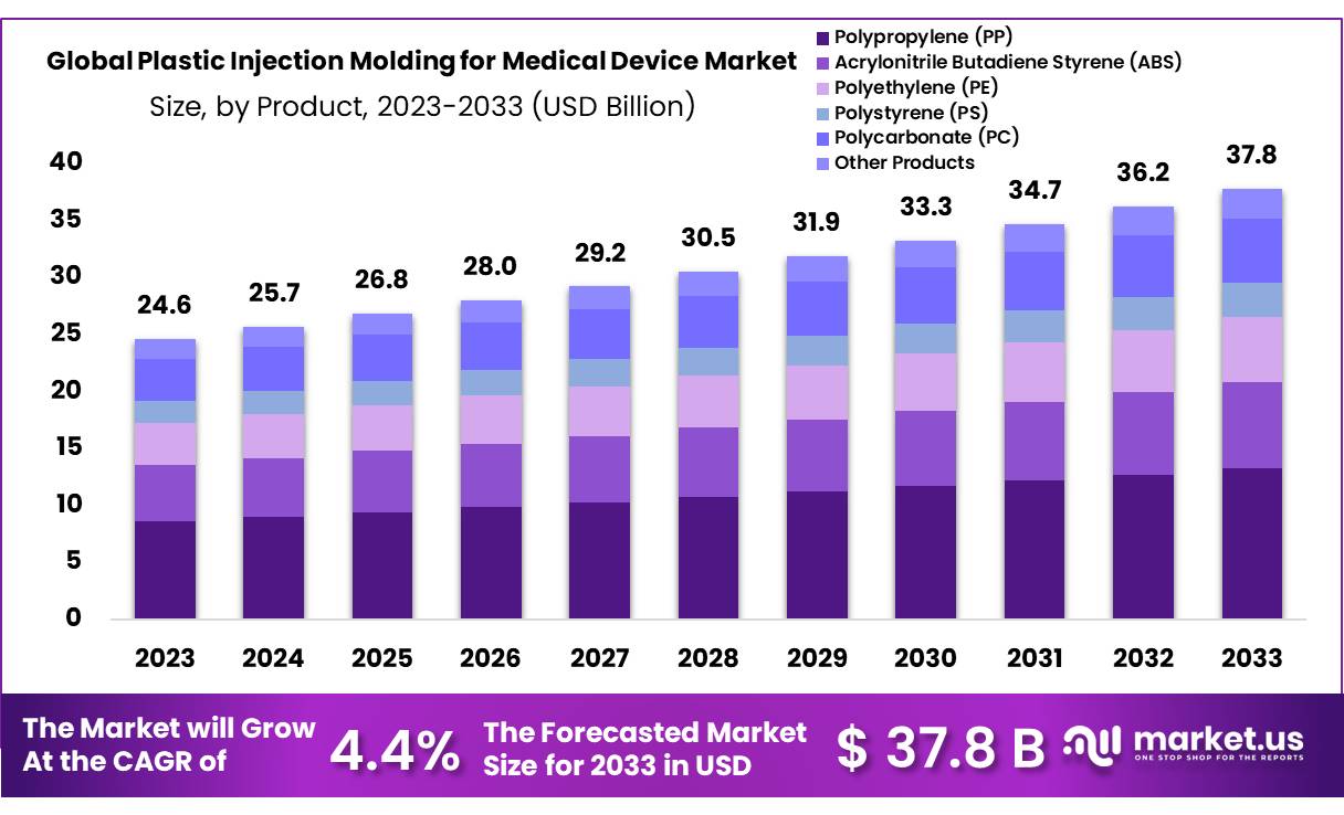 Plastic Injection Molding for Medical Device Market Size