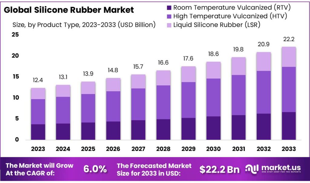 Silicone Rubber Market