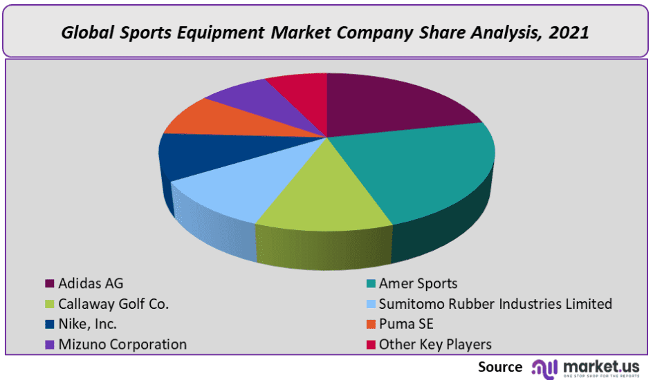 Sports Equipment Market Company