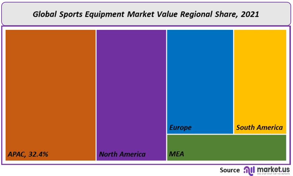 Sports Equipment Market Analysis