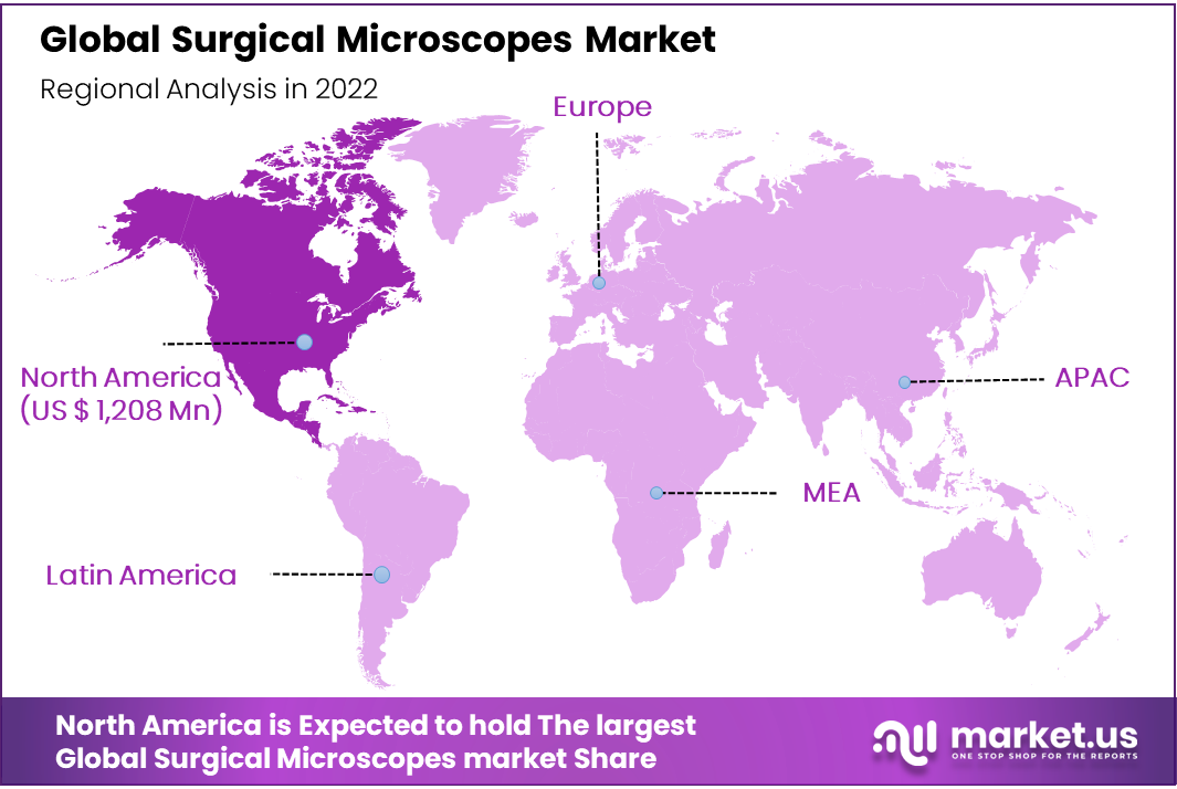 Surgical Microscopes Market Region