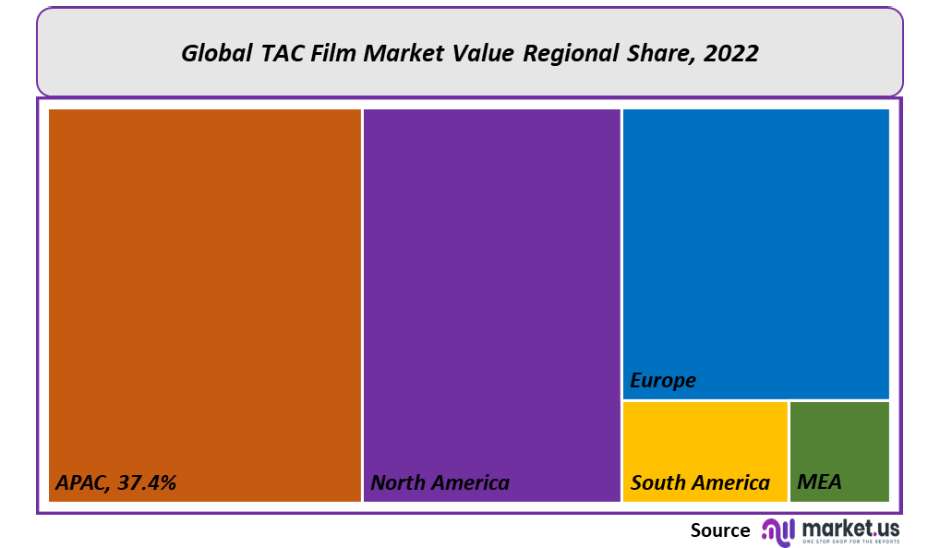 TAC Film Market Regional Shares