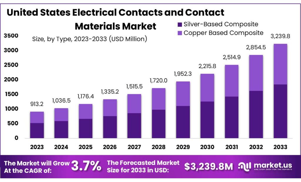 United States Electrical Contacts and Contact Materials Market