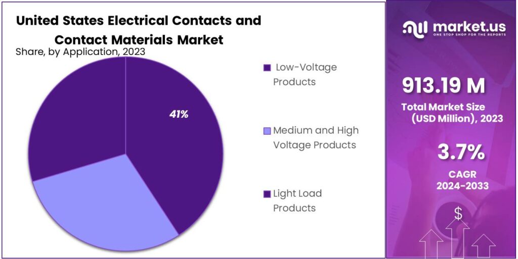 United States Electrical Contacts and Contact Materials Market Share