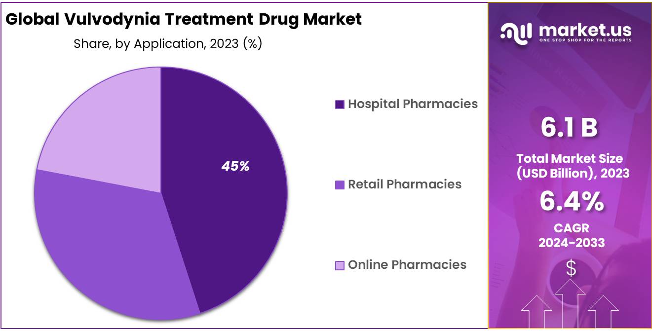Vulvodynia Treatment Drug Market Share