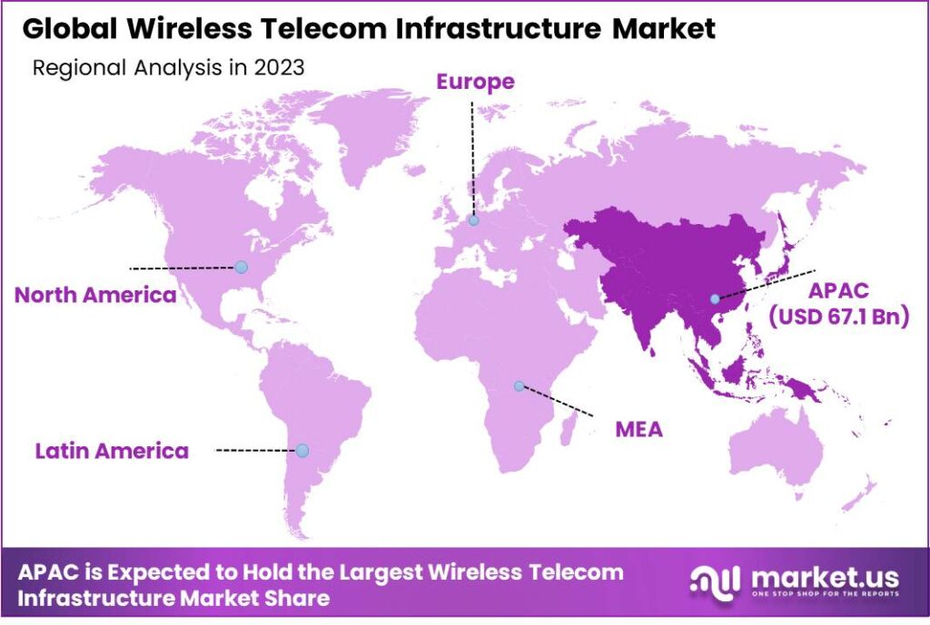 Wireless Telecom Infrastructure Market Region