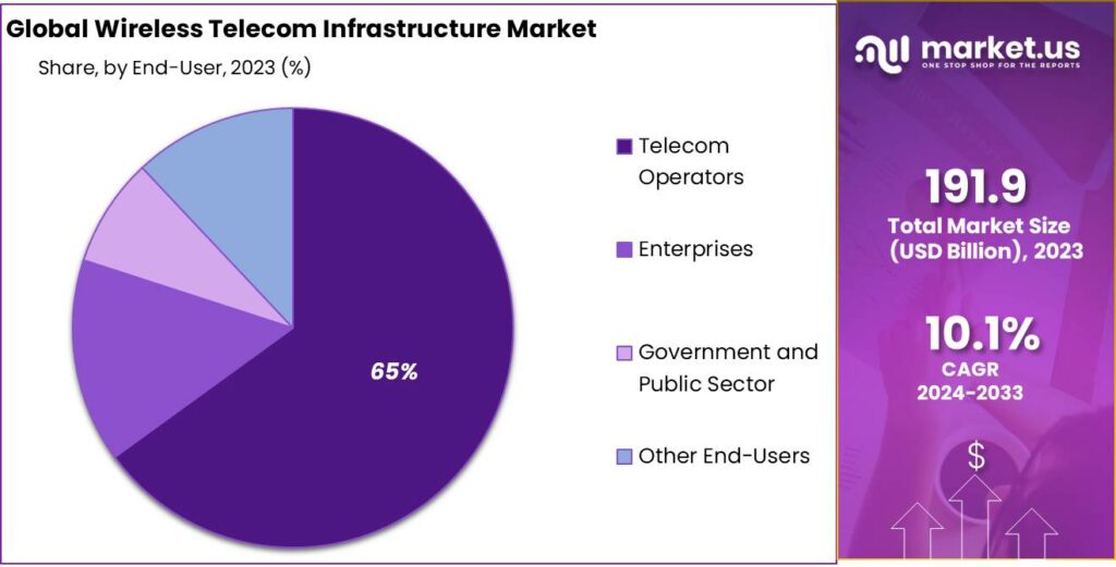 Wireless Telecom Infrastructure Market Share