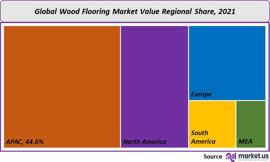 Wood Flooring Market Value regional share