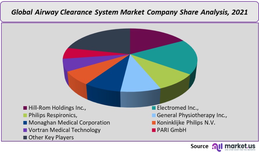 airway clearance system market company analysis
