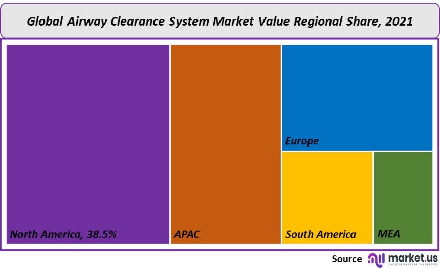 airway clearance system market value regional share