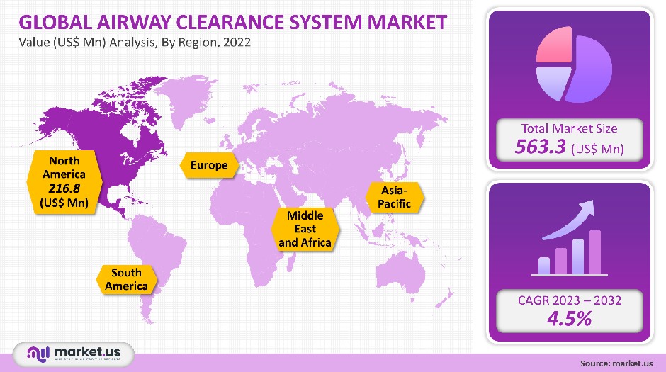 airway clearance system market