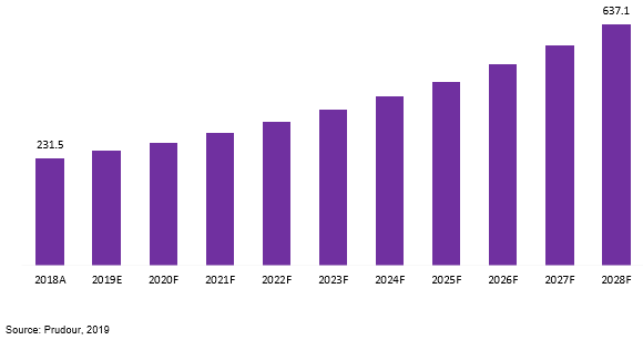 brazil microwave radio market revenue 2018–2028