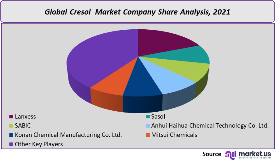 cresol market company share analysis