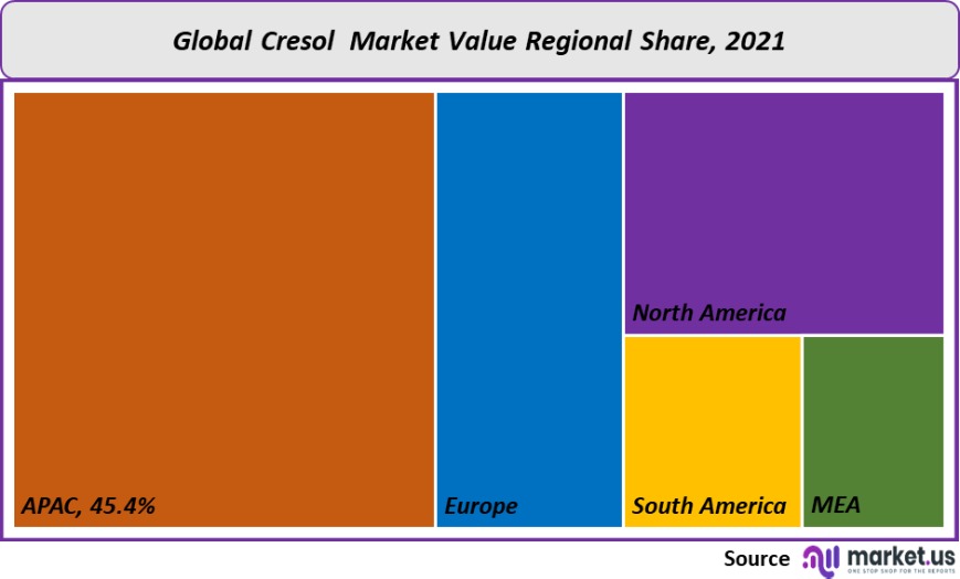 cresol market value regional share