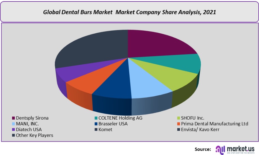 dental burs market company share analysis