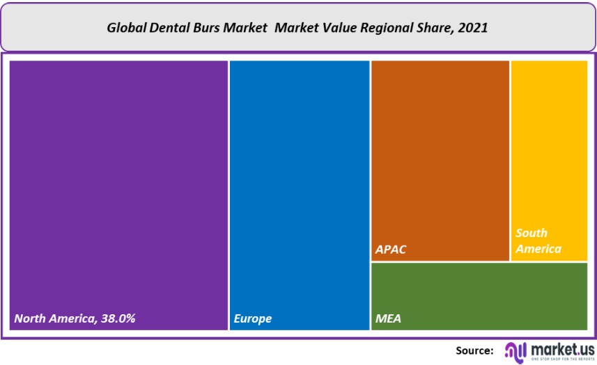 dental burs market value regional share