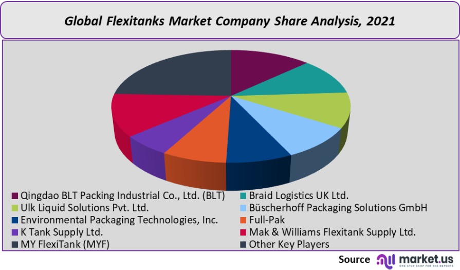 flexitanks market company share analysis