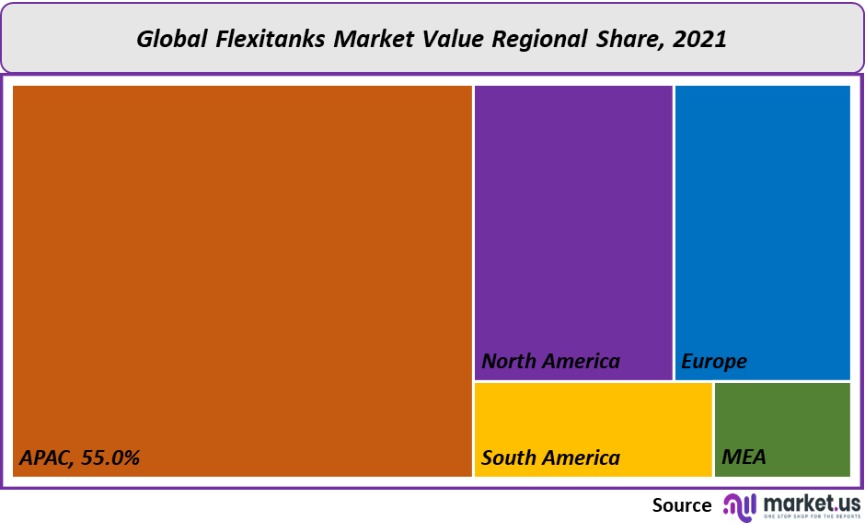 flexitanks market value regional share