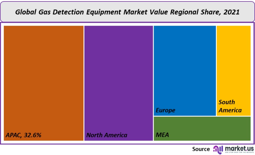 gas detection equipment market value regional share