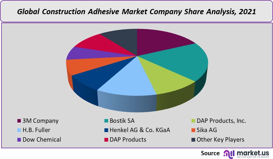 global-construction-adhesive-market-company