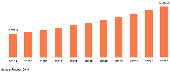 global orthodontics market revenue 2018–2028