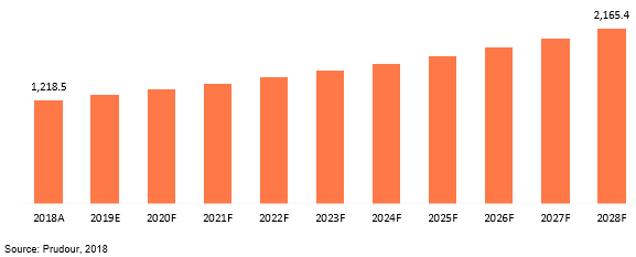 global pressure gauge industry market revenue 2018–2028