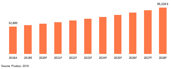 global surveillance market revenue 2018&ndash;2028
