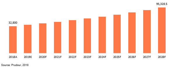 global surveillance market revenue 2018–2028