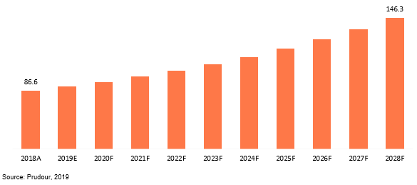 global tuned mass damper (tmd) market revenue 2018–2028