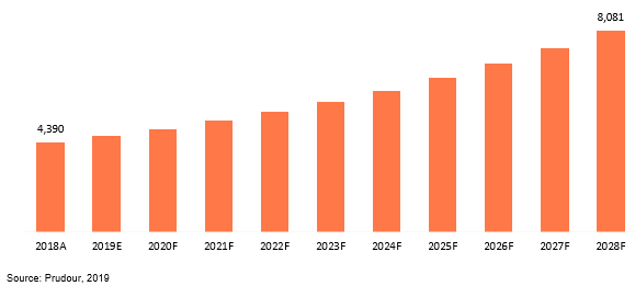 global vulvodynia treatment drug market revenue 2018–2028