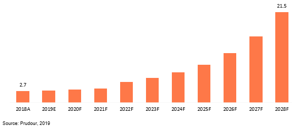 indonesia dimethyl ether (dme) market revenue 2018–2028