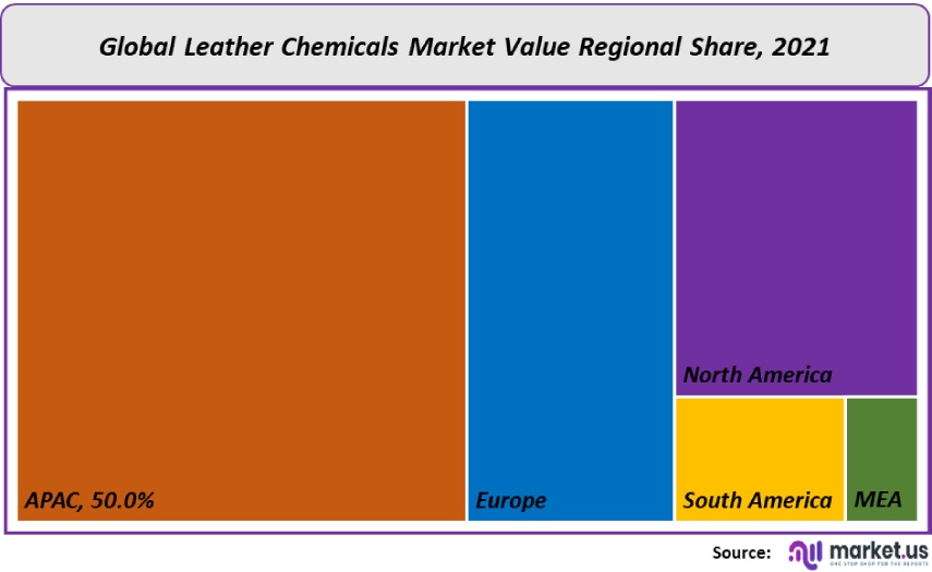 leather chemicals market value regional share