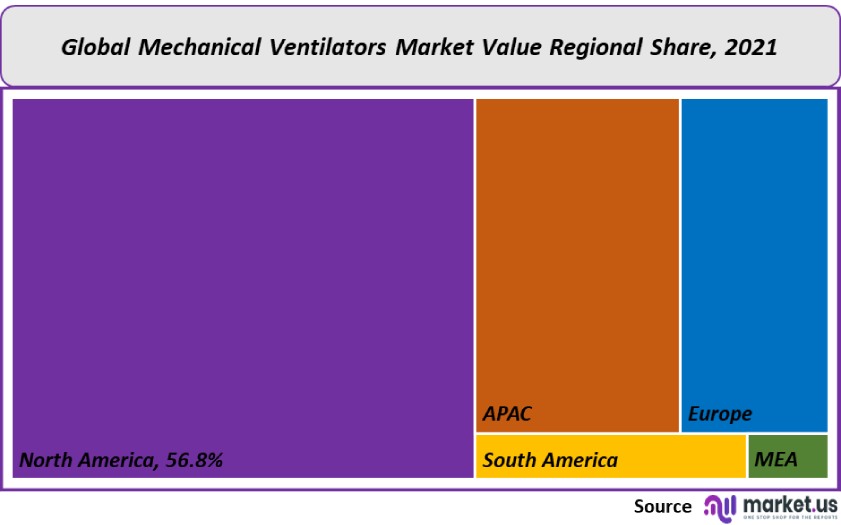 mechanical ventilators market value regional share