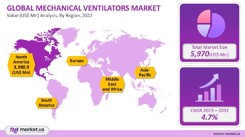 mechanical ventilators market
