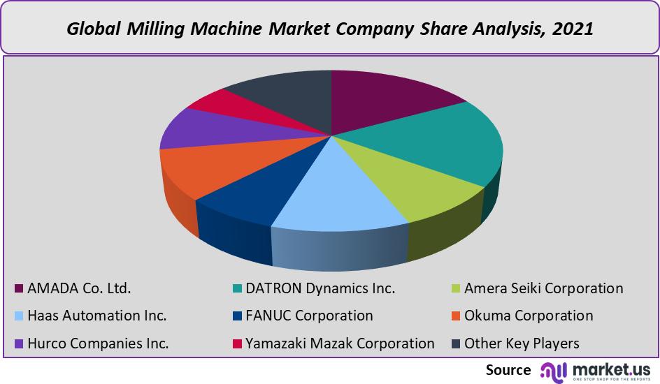 milling machine market company share