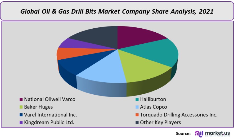 oil and gas drill bits market company share analysis