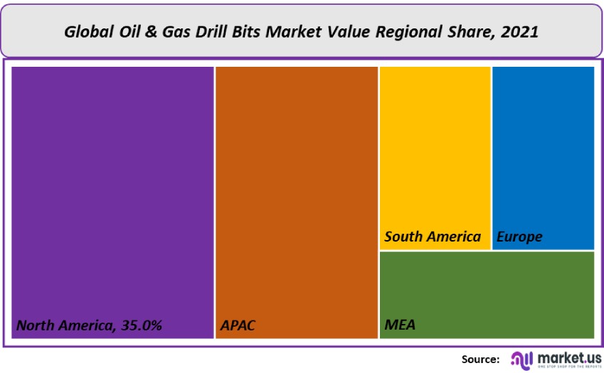 oil and gas drill bits market value regional market share