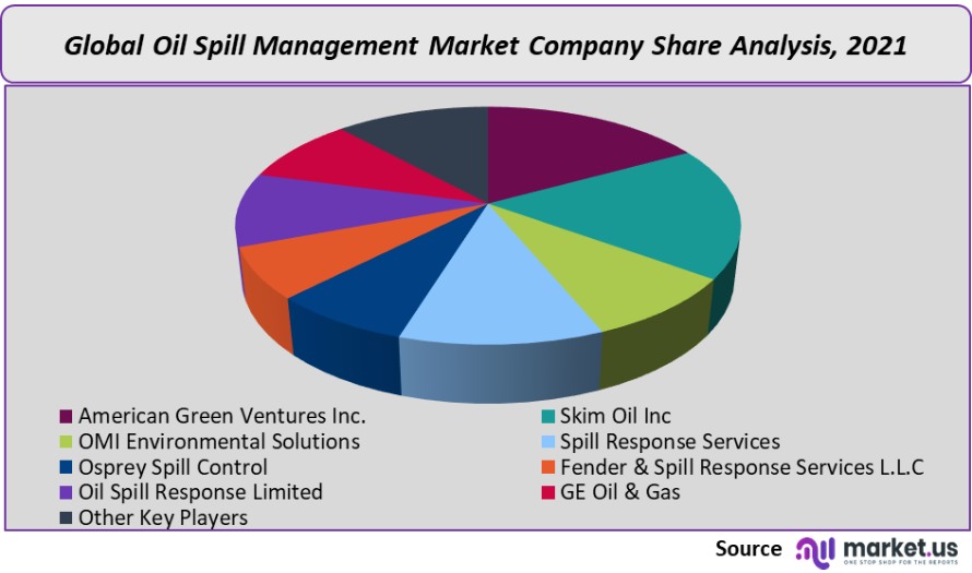 oil spill management market company share analysis