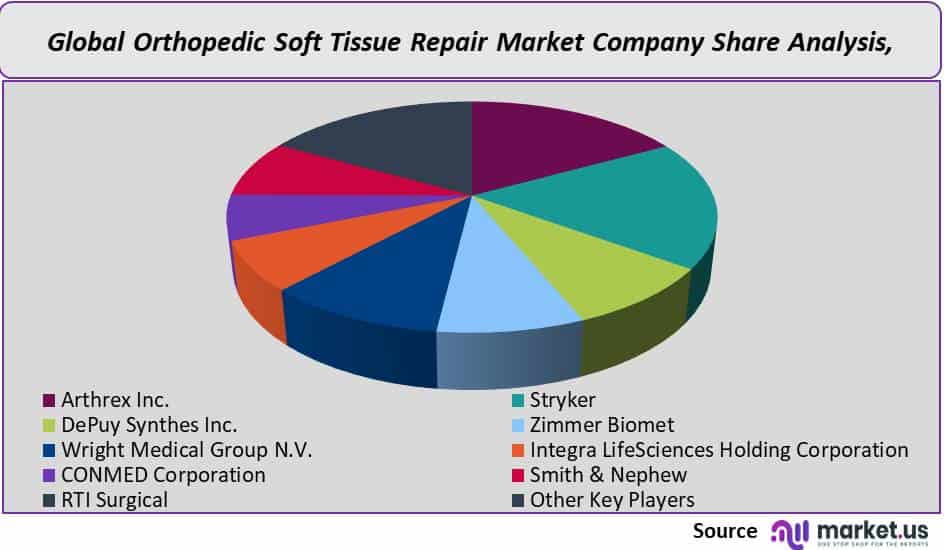  orthopedic soft tissue repair market company
