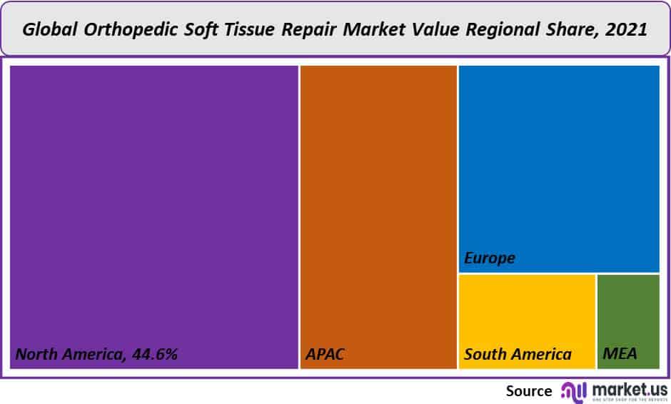 orthopedic-soft-tissue-repair-market-region