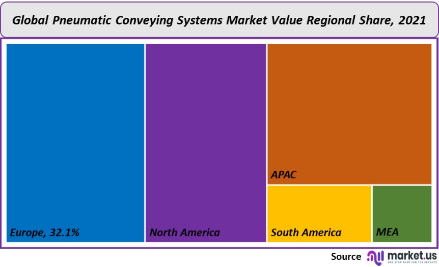 pneumatic conveying systems market value regional share