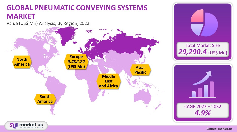 pneumatic conveying systems market