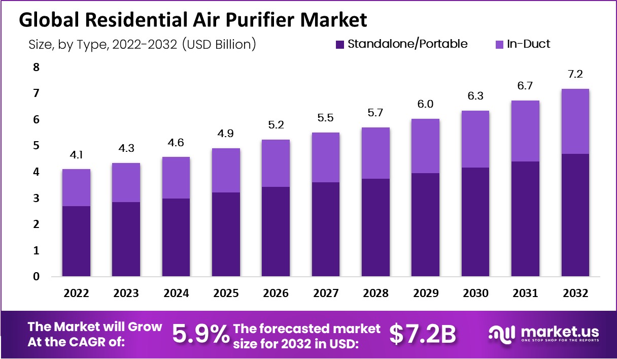 residential air purifier market
